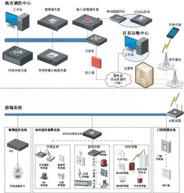 20個各行業弱電系統解決方案（含拓撲圖）